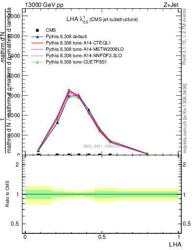 Plot of j.lha in 13000 GeV pp collisions