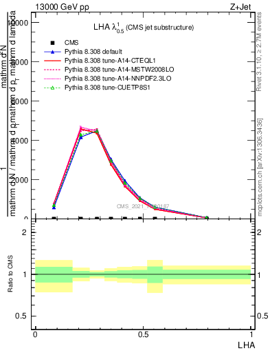 Plot of j.lha in 13000 GeV pp collisions