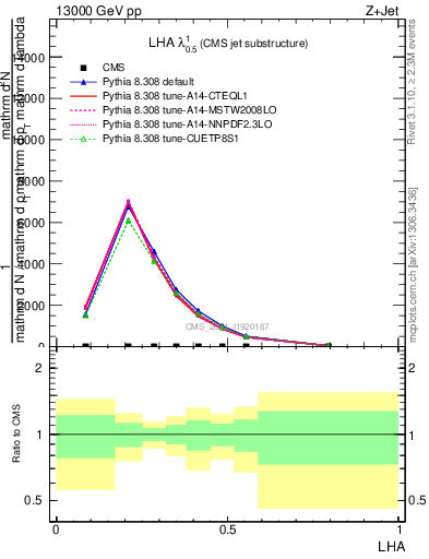 Plot of j.lha in 13000 GeV pp collisions