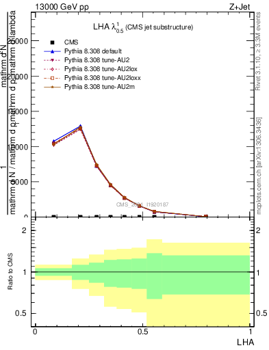 Plot of j.lha in 13000 GeV pp collisions