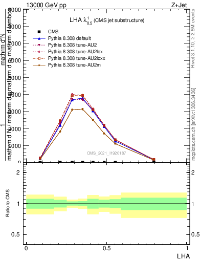 Plot of j.lha in 13000 GeV pp collisions