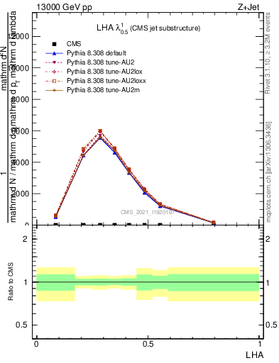 Plot of j.lha in 13000 GeV pp collisions