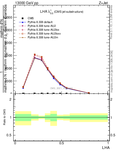 Plot of j.lha in 13000 GeV pp collisions