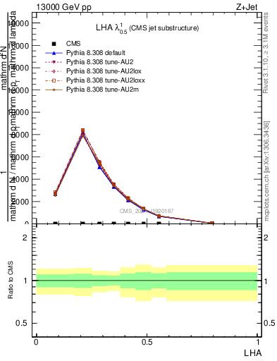 Plot of j.lha in 13000 GeV pp collisions