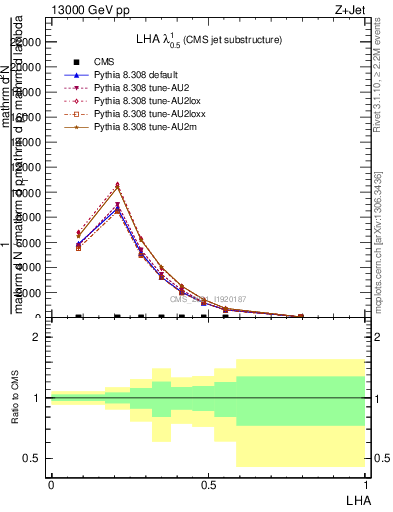 Plot of j.lha in 13000 GeV pp collisions