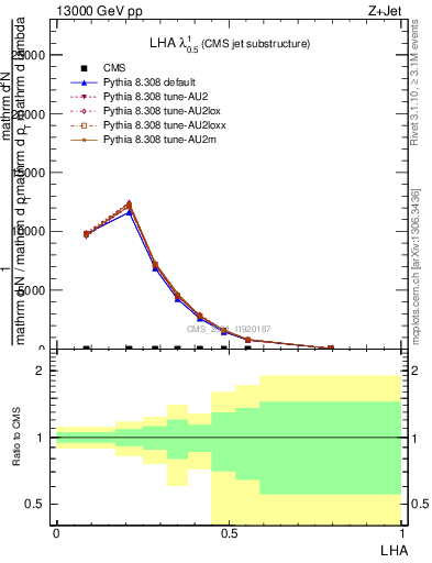 Plot of j.lha in 13000 GeV pp collisions