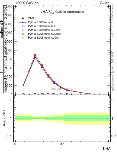 Plot of j.lha in 13000 GeV pp collisions