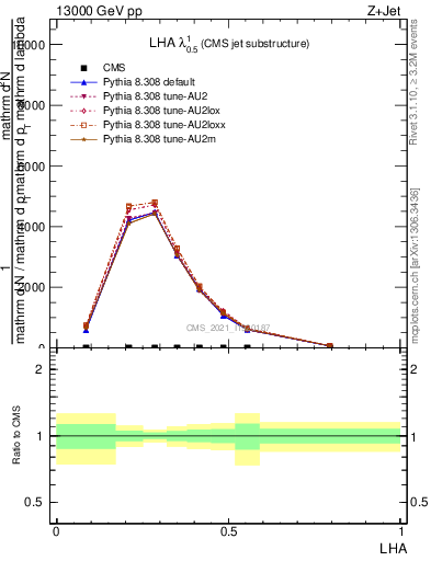 Plot of j.lha in 13000 GeV pp collisions