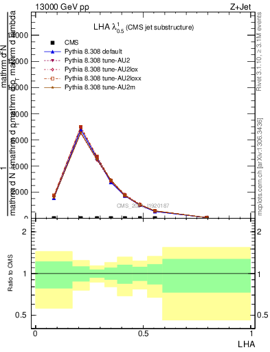 Plot of j.lha in 13000 GeV pp collisions