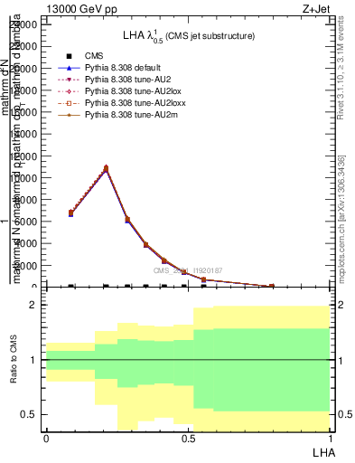 Plot of j.lha in 13000 GeV pp collisions