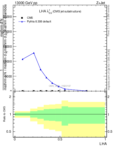 Plot of j.lha in 13000 GeV pp collisions