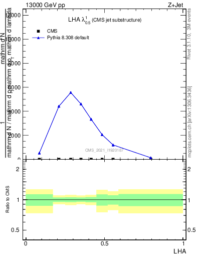 Plot of j.lha in 13000 GeV pp collisions