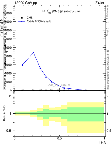 Plot of j.lha in 13000 GeV pp collisions