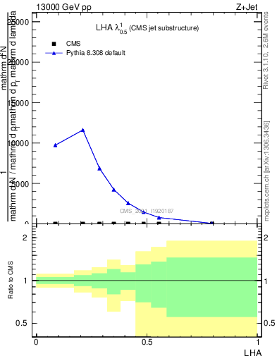 Plot of j.lha in 13000 GeV pp collisions