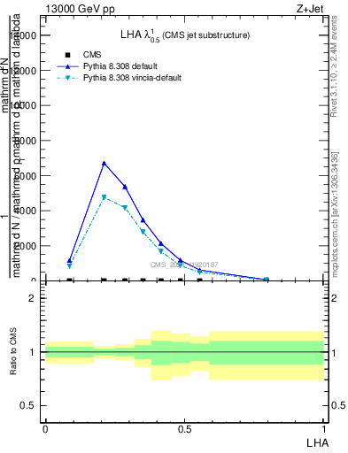 Plot of j.lha in 13000 GeV pp collisions