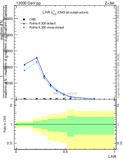 Plot of j.lha in 13000 GeV pp collisions