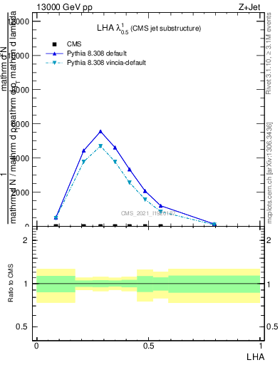 Plot of j.lha in 13000 GeV pp collisions