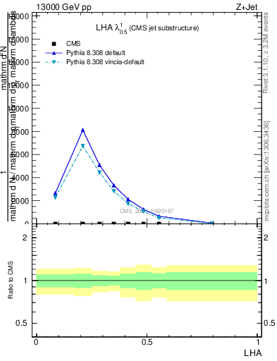 Plot of j.lha in 13000 GeV pp collisions