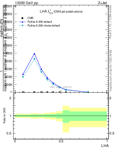 Plot of j.lha in 13000 GeV pp collisions