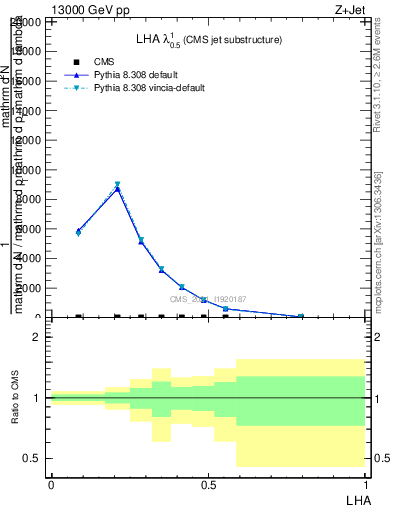 Plot of j.lha in 13000 GeV pp collisions