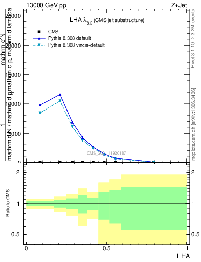 Plot of j.lha in 13000 GeV pp collisions