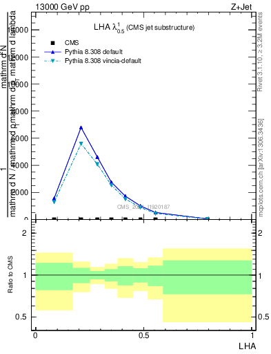 Plot of j.lha in 13000 GeV pp collisions