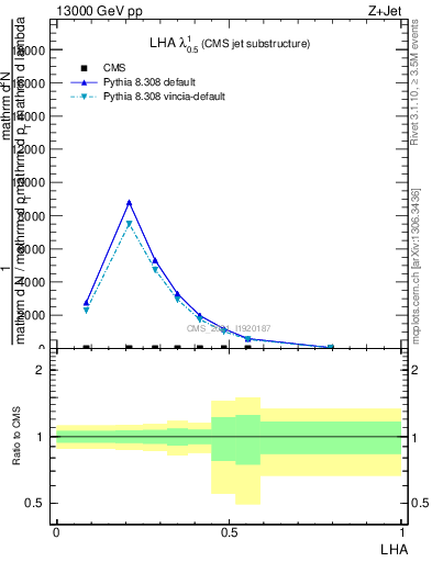 Plot of j.lha in 13000 GeV pp collisions