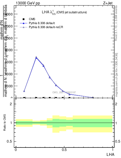 Plot of j.lha in 13000 GeV pp collisions