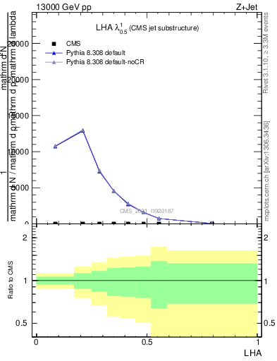 Plot of j.lha in 13000 GeV pp collisions