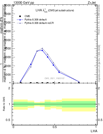 Plot of j.lha in 13000 GeV pp collisions