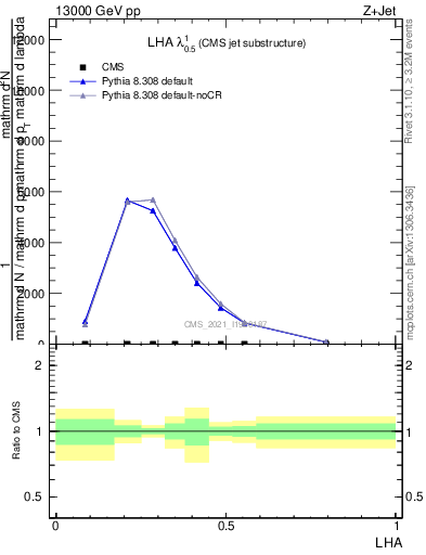 Plot of j.lha in 13000 GeV pp collisions