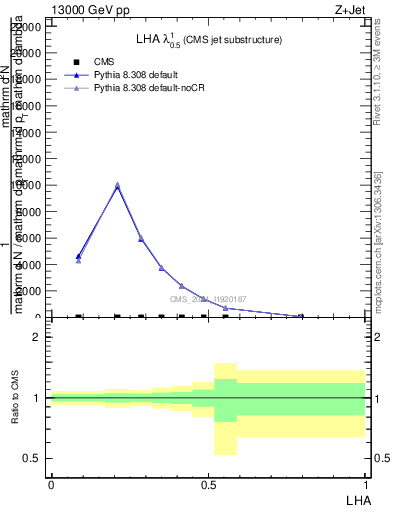 Plot of j.lha in 13000 GeV pp collisions