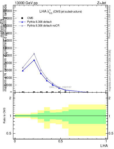 Plot of j.lha in 13000 GeV pp collisions