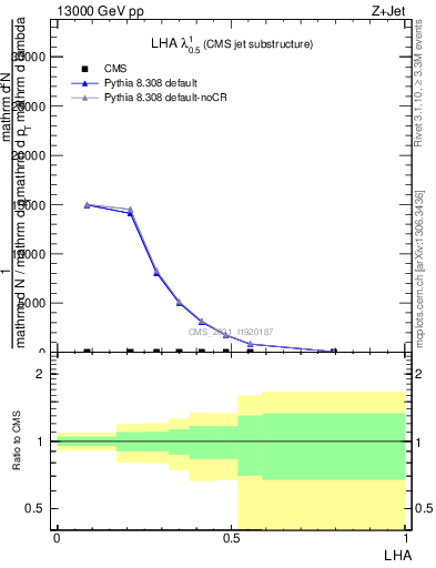 Plot of j.lha in 13000 GeV pp collisions