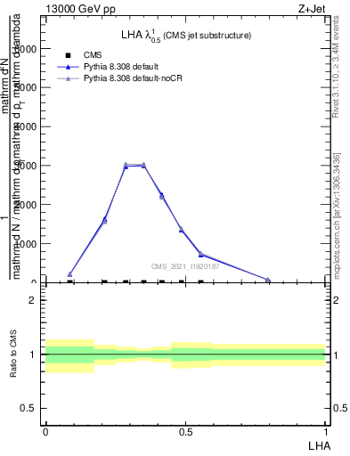 Plot of j.lha in 13000 GeV pp collisions