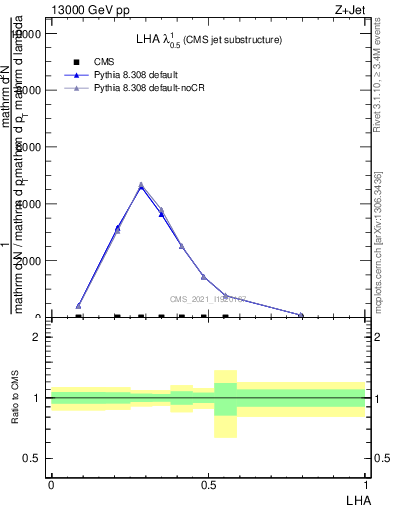 Plot of j.lha in 13000 GeV pp collisions