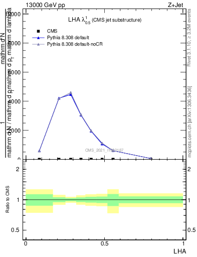 Plot of j.lha in 13000 GeV pp collisions