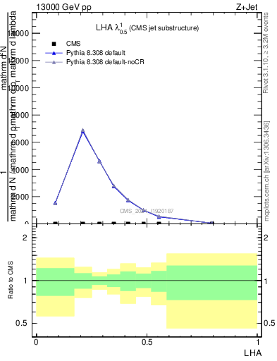 Plot of j.lha in 13000 GeV pp collisions