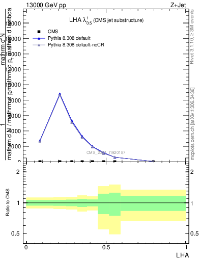 Plot of j.lha in 13000 GeV pp collisions