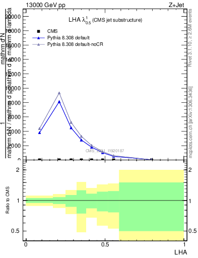 Plot of j.lha in 13000 GeV pp collisions