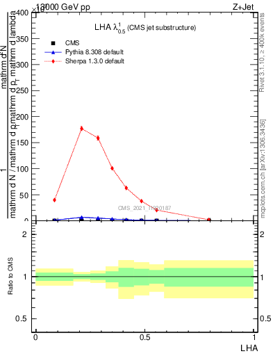 Plot of j.lha in 13000 GeV pp collisions