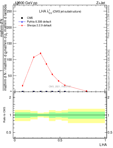 Plot of j.lha in 13000 GeV pp collisions