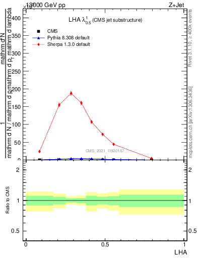 Plot of j.lha in 13000 GeV pp collisions