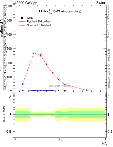 Plot of j.lha in 13000 GeV pp collisions