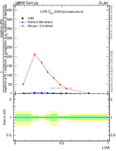 Plot of j.lha in 13000 GeV pp collisions