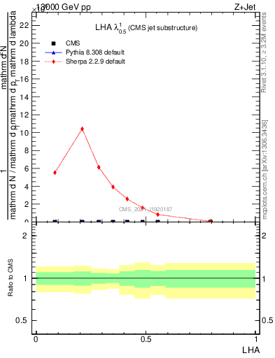 Plot of j.lha in 13000 GeV pp collisions