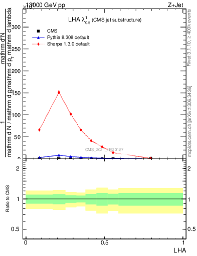 Plot of j.lha in 13000 GeV pp collisions