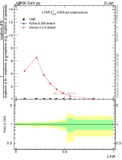 Plot of j.lha in 13000 GeV pp collisions