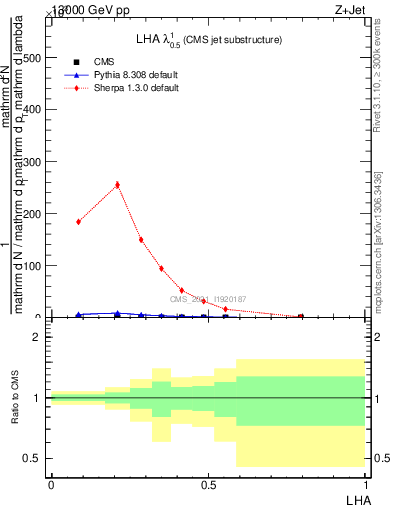 Plot of j.lha in 13000 GeV pp collisions