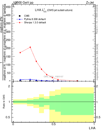 Plot of j.lha in 13000 GeV pp collisions